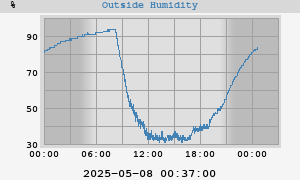 outside humidity