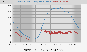 temperatures
