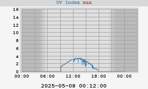 UV Index